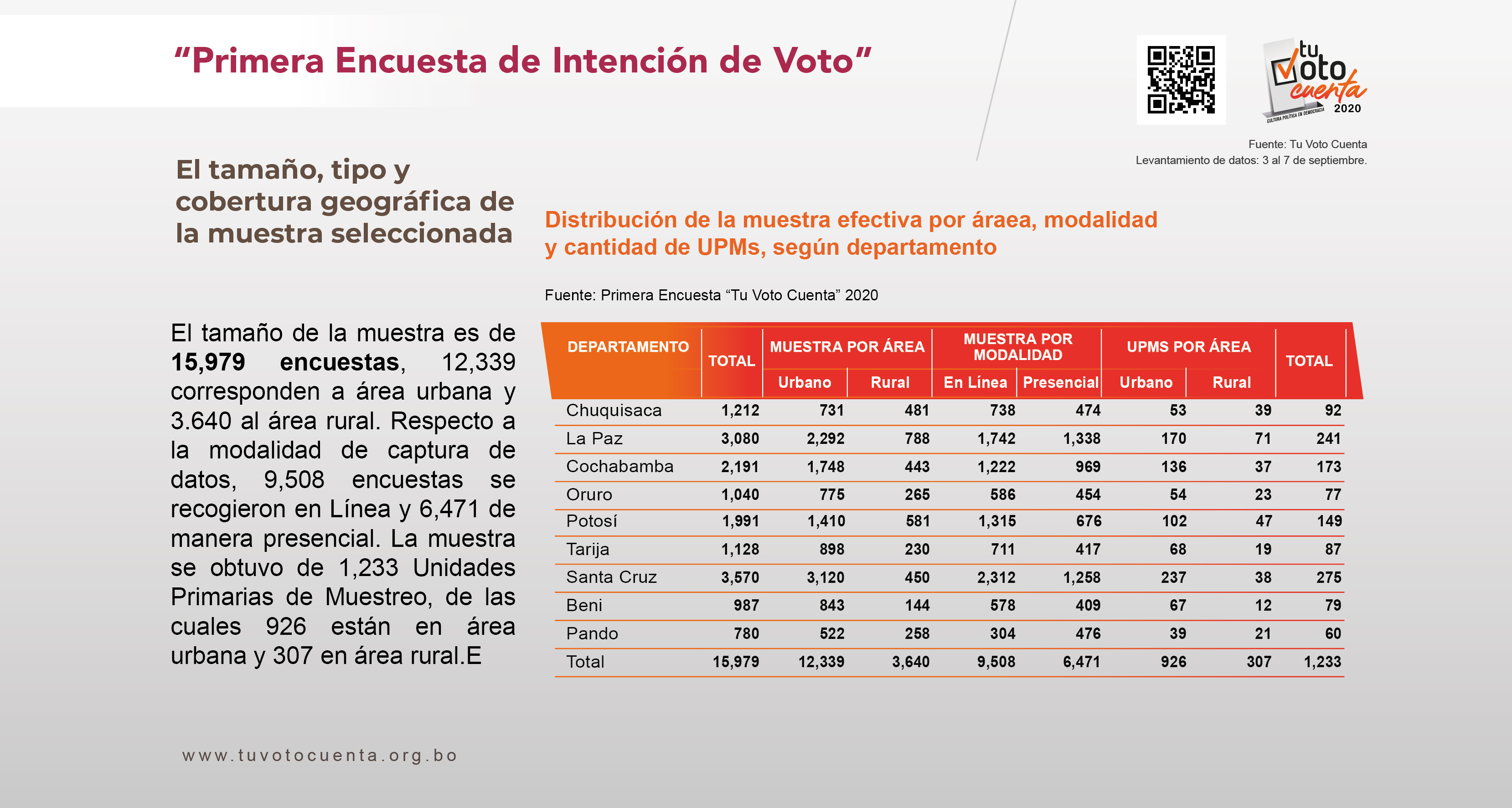 Ficha técnica de la primera encuesta publicada por la alianza Tu Voto Cuenta el pasado 16 de septiembre.