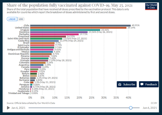 Datos sobre el porcentaje de la población vacunada con dos dosis en América al 25 de mayo (Fuente: Our World In Data).
