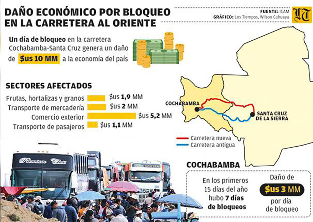 Infografía del periódico Los Tiempos que muestra el daño económico que por día ocasiona la interrupción del tráfico en la carretera principal que pasa por el Trópico de Cochabamba.