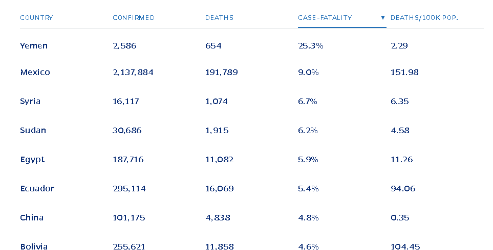 Ranking de países con mayor tasa de letalidad en el mundo con datos acumulados. (Fuente: Universidad John Hopkins con datos actualizados al 9 de marzo 2021) 