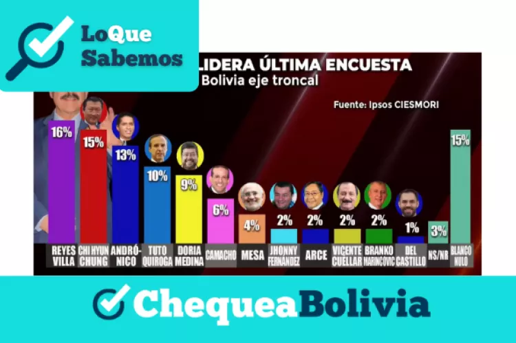 Captura de los resultados de la encuesta que circula en redes sociales.