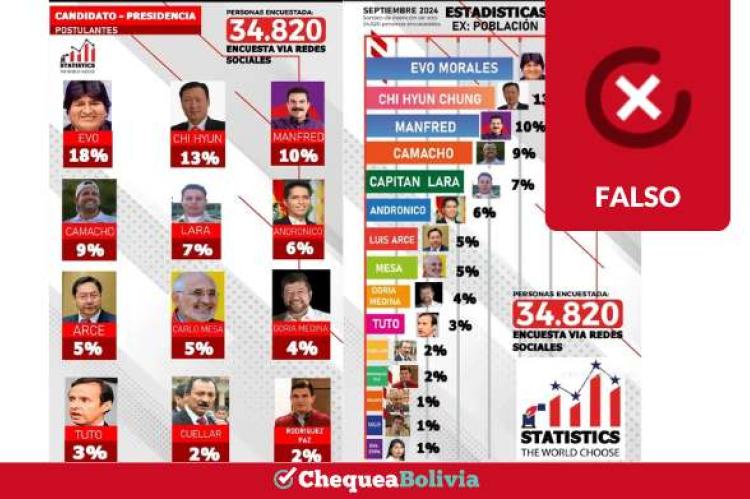 Capturas de las encuestas falsas publicadas por Stadistics Bolivia.