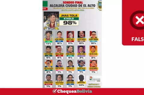Encuesta muestra a un candidato inexistente con mayoría de votos para la alcaldía en El Alto