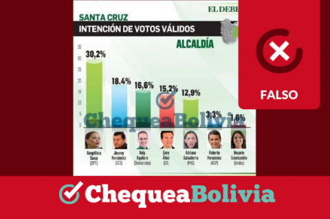 Captura de la imagen que comparte resultados falsos de una encuesta manipulada de una publicación de El Deber